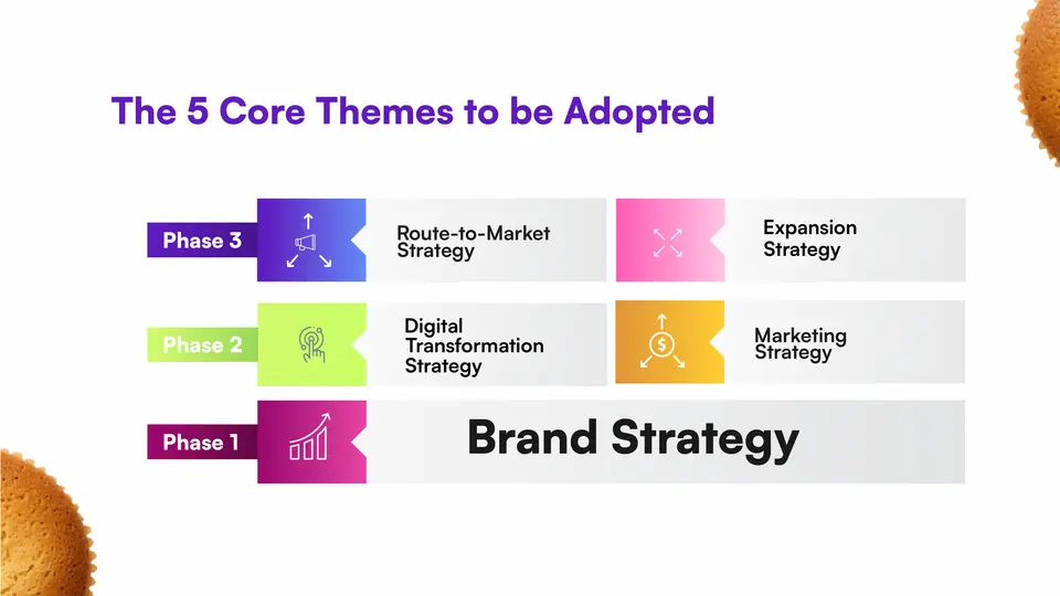 The five core themes to be adopted